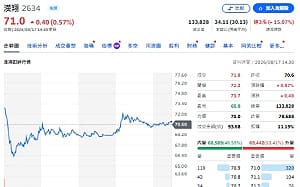 634億無人機大單來了？政策利多引爆 5大概念股受矚目