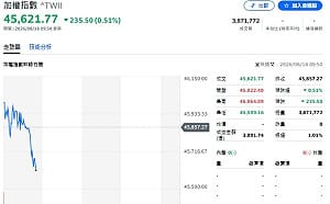 台股開盤》電子權值股熄火！46000點有壓 KD死亡交叉警訊浮現