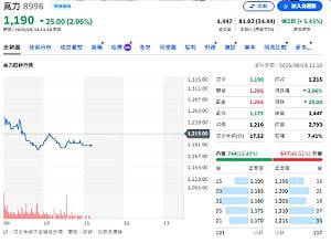 外資賣、投信接！瑤姊看上誰？00981A大買高力 AI液冷吸引力曝光
