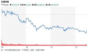 台股衝破46,000關卡後翻黑 專家揭「越跌越快」真相