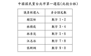 北市藍營首度全選區配票拚單獨過半　蔣萬安挺白營小雞僅限聯合造勢