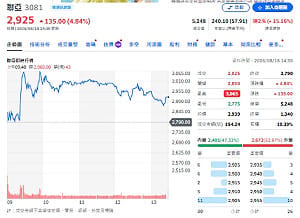 個股評等》矽光子需求爆發 聯亞獲利飆 法人喊買目標價4000元