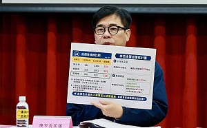 高市116年度總預算1991億元    受財劃法修法影響減少49億元