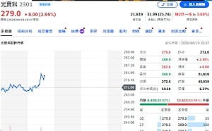 光寶科逆勢填息 4檔主動式ETF早敲進看到什麼？