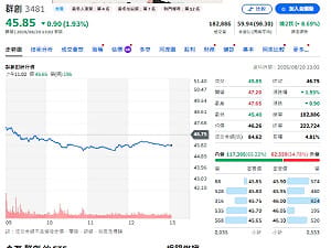 個股評等》群創獲利結構變身！法人給目標價54元 2028前玻璃基板拚量產