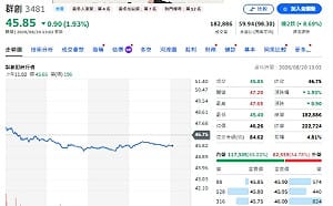 個股評等》群創獲利結構變身！法人給目標價54元 2028前玻璃基板拚量產