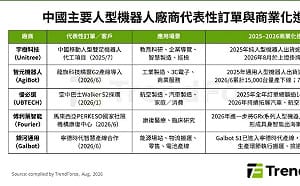 人形機器人從「秀技術」走向拚獲利！中國市場2026規模估150億人民幣