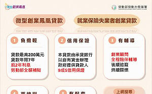 勞發署持續支持青年創業   創業貸款額度最高可達200萬   
