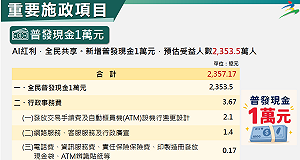 農曆年前普發現金1萬元紅包恐不太可能！財政部這麼說…
