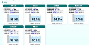 豪雨猛灌曾文水庫！蓄水率升至86.2%　今有望叩關9成