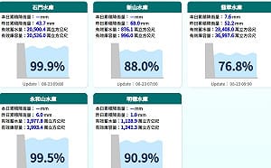 豪雨猛灌曾文水庫！蓄水率升至86.2%　今有望叩關9成