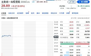 ETF換股曝光！00981A減碼致茂293張 00403A狂砍強茂699張