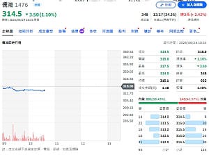 個股評等》成衣出貨強勁！儒鴻獲利增158% 法人喊買上看375元