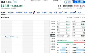 個股評等》成衣出貨強勁！儒鴻獲利增158% 法人喊買上看375元