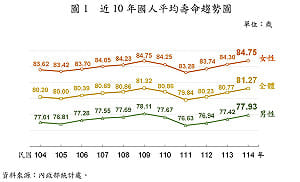 國人去年平均壽命81.27歲 女性多活男性近7年、台北市最長壽