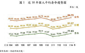 國人去年平均壽命81.27歲 女性多活男性近7年、台北市最長壽