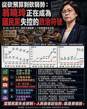 翁曉玲負評飆87%！他狠酸：只有「翁小人」能超越「共產黨7成厭惡度」