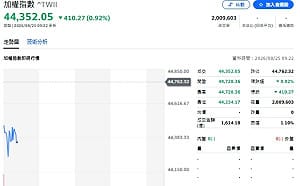 台股開盤》大盤跌逾400點！分析師：44K關鍵支撐 台積月線2350元防守