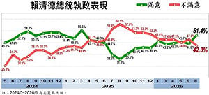 民眾黨支持率跌到7.2％！好感度逼近創黨低點　民進黨36.4％居三黨之首