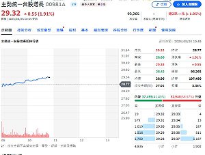 主動式ETF賣壓略重！4檔新建倉、8檔清倉、3檔沒動作