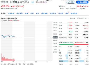 輝達財測大勝預期  瑤姐00981A為何提前卡位這2檔？