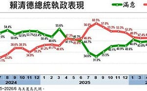 民眾黨支持率跌到7.2％！好感度逼近創黨低點　民進黨36.4％居三黨之首