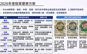 公私串聯推動93敬軍活動　今年增至640個企業品牌和2萬2千家門店參與