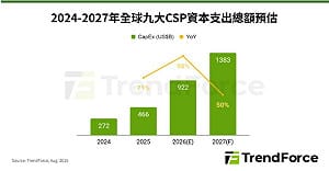 記憶體吃掉AI資本支出！2027年占比達68%
