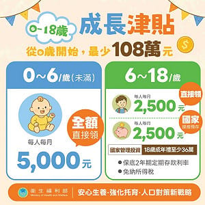 國發會估2045年總人口跌破2000萬　政院：0至18歲成長津貼明年上路