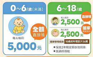 國發會估2045年總人口跌破2000萬　政院：0至18歲成長津貼明年上路