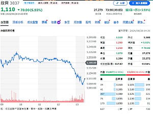 欣興創天價後爆搜索 哪些ETF重押欣興？