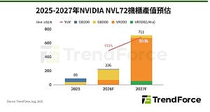 輝達AI機櫃換代潮！VR200接棒GB300  2027年產值飆破7100億美元