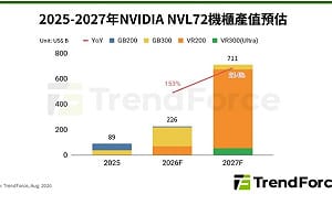輝達AI機櫃換代潮！VR200接棒GB300  2027年產值飆破7100億美元