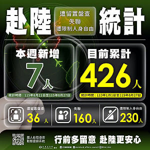 赴中風險升高！國人失聯、遭留置或疑被關押426人　一週再增7例