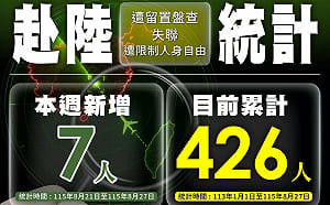赴中風險升高！國人失聯、遭留置或疑被關押426人　一週再增7例