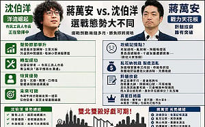 「洋流」聲勢節節攀升 作家：蔣萬安黔驢技窮！戰力與民調來到天花板了