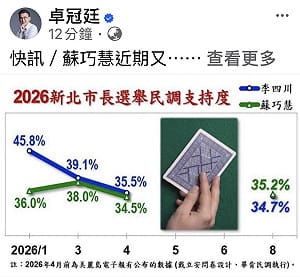 又一份蘇巧慧超越李四川的第三方民調 卓冠廷：蘇支持度和適任度均勝出