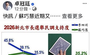又一份蘇巧慧超越李四川的第三方民調 卓冠廷：蘇支持度和適任度均勝出