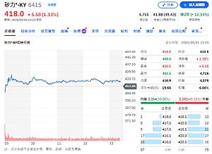 個股評等》矽力-KY吃AI紅利？中信投顧喊買進、目標600元