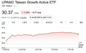 瑤姐00981A維持配0.63元  最後買進日為 9／15