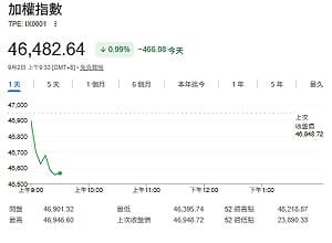 台股開盤》大盤跌290點！46666點失守壓力大 分析師：盯緊「5日線」