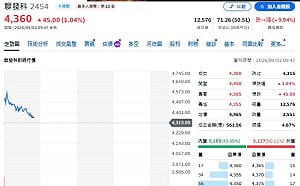 聯發科漲停後再衝4565元！00981A成最大受惠ETF