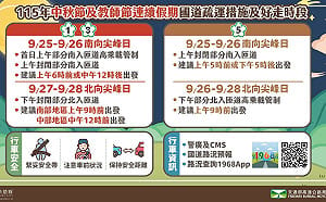 「好走時段」出爐！高公局公布AI大數據：中秋及教師節4天連假「這樣走」不塞車