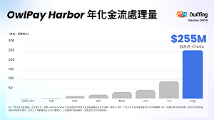 穩定幣金流真的動起來了！奧丁丁OwlPay 8月暴增174.6%  年化衝2.55億美元