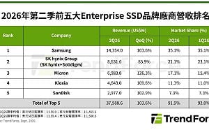 SSD狂潮！全球前5大企業級營收暴增103.6%  三星、SK海力士、Micron誰最猛？