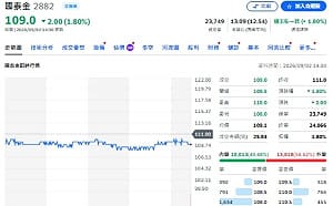 個股評等》國泰金獲利飆！中信投顧喊買「目標價衝117元」