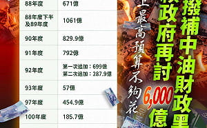 史上最高追加預算  陳智菡質疑「中油增資」與「無人機預算」必要性