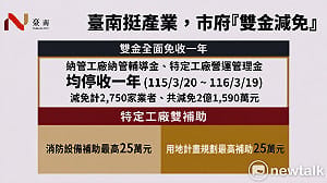 南市府拍板納管及特定工廠「雙金減免」 協助中小企業度過關稅衝擊穩定營運
