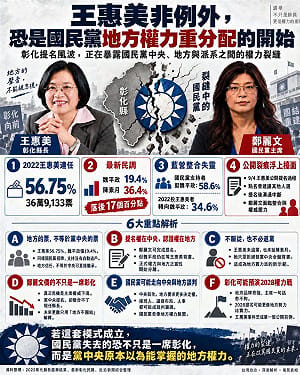 王惠美「不服從也不退黨」粉專揭對鄭麗文傷害比彰化輸掉縣長更深