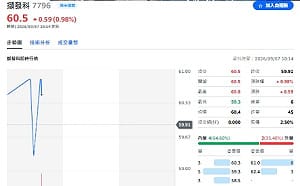 新舊專案接續認列！擷發科技8月營收月增10.85% 締造連五月成長